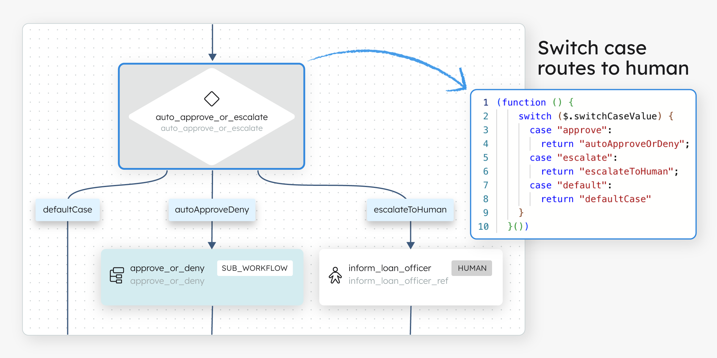 Switch case routes to a human.