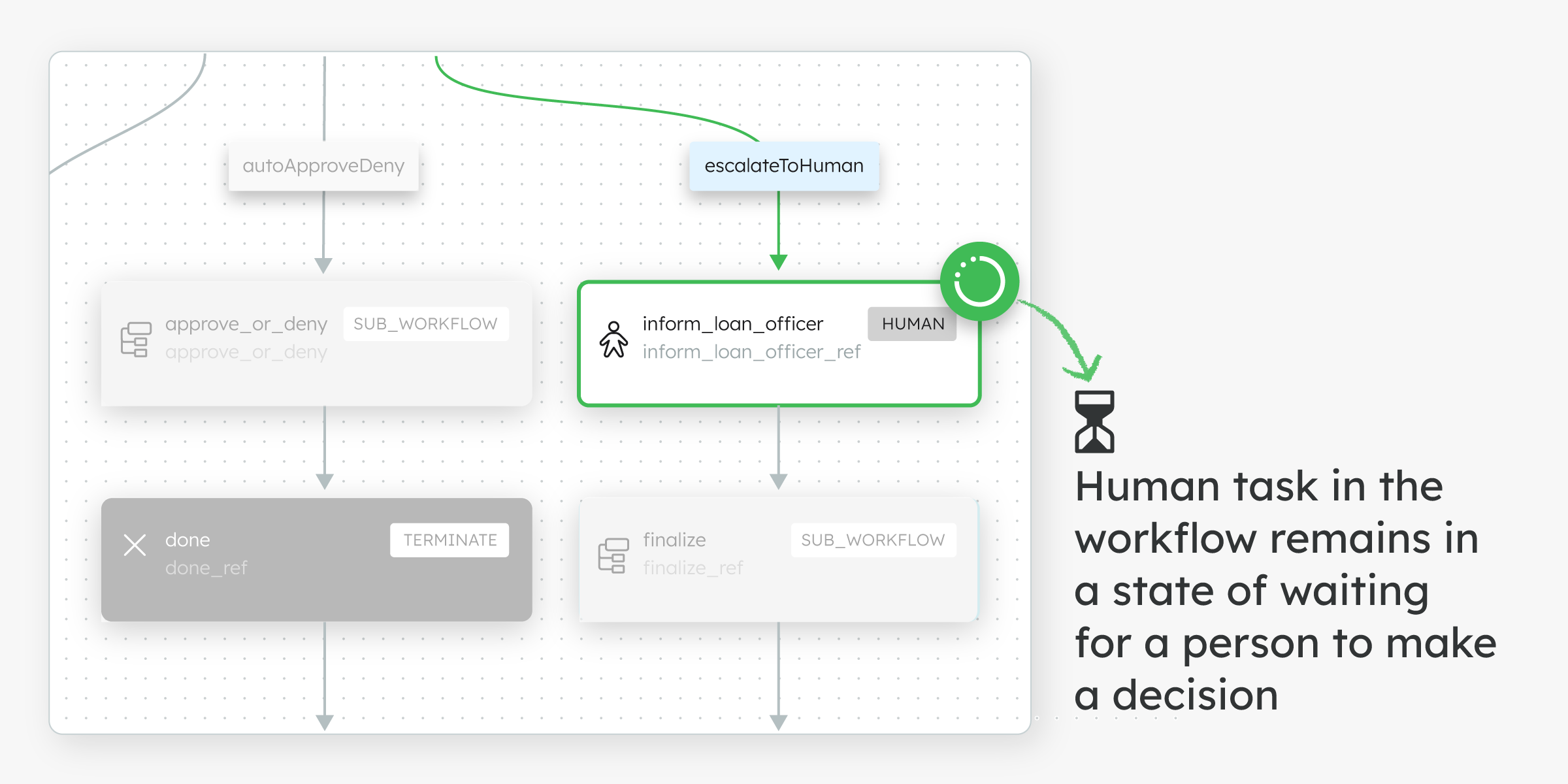 Human task in the Orkes Conductor workflow remains in a state of waiting for a person to make a decision.